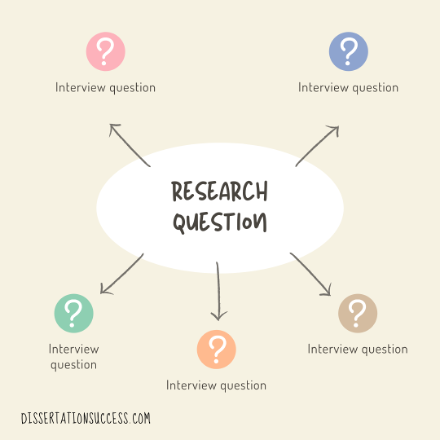 Interview questions are created out of our research questions.